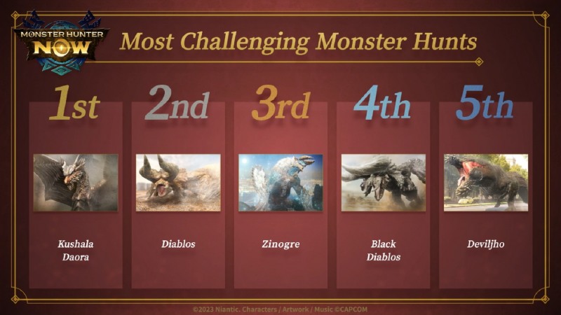 가장 어려운 도전은 역시 고룡종에서 나왔다(제공=나이언틱).