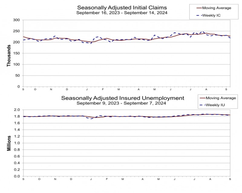 (상보) 미 주간 신규실업, 21만9000건으로 전주보다 1만2000건 감소해 4개월 최저
