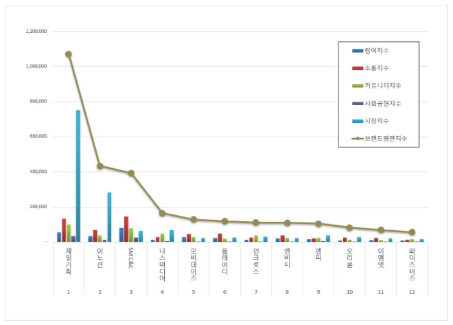 제일기획, 광고 상장기업 브랜드평판 9월 빅데이터 분석 1위