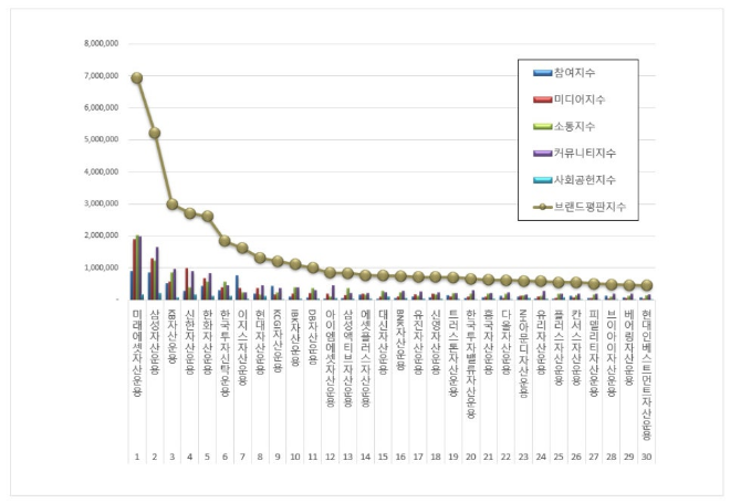 미래에셋자산운용, 자산운용사 브랜드평판 9월 빅데이터 분석 1위