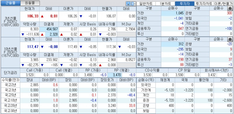 자료: 국고채 금리와 국채선물 가격의 오전 9시 8분 현재 상황...출처: 코스콤 CHECK