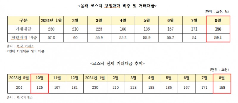 지난달 코스닥 거래 60%가 데이트레이딩...허약한 한국시장 보호 위해 금투세 폐지해야 - 여당 의원