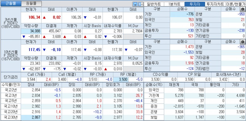 자료: 국고채 금리와 국채선물 가격의 오전 10시 40분 현재 상황...출처: 코스콤 CHECK