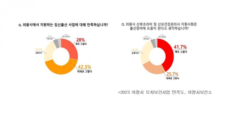 의왕시 출산장려 지원사업... 시민 만족도‘UP’