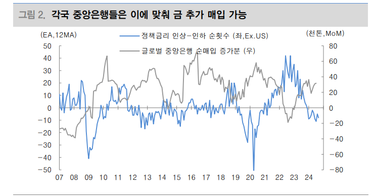 연준 금리인하와 리스크 헤지는 금 매력 더해...높은 금값 부담이라면 금광주에 관심둘 필요 - 대신證