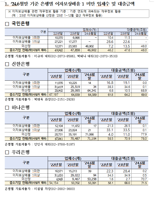 지난해 한계기업에 대한 대출 33%에 달해...6대 시은 좀비기업 대출 151조 넘어 - 야당 의원