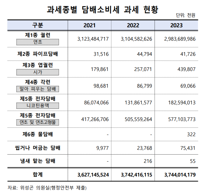 ‘연초’ 줄고 ‘전자담배’ 늘었는데…합성니코틴 전자담배, 과세 사각지대