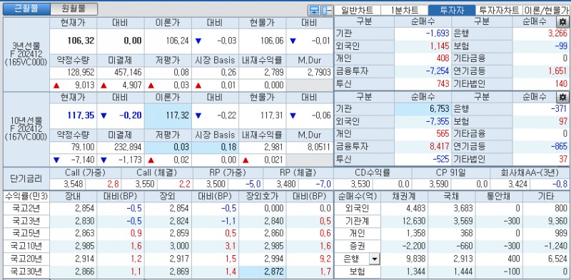 자료: 국고채 금리와 국채선물 가격의 오후 3시 45분 현재 상황...출처: 코스콤 CHECK