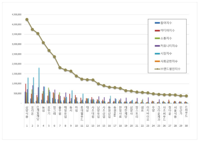 삼양식품, 식품 상장기업 브랜드평판 9월 빅데이터 분석 1위…평판지수 10.25%↑