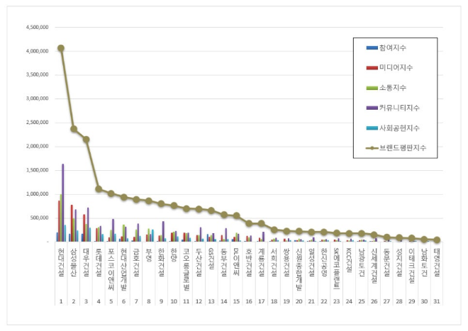 현대건설, 건설회사 브랜드평판 9월 빅데이터 분석 1위