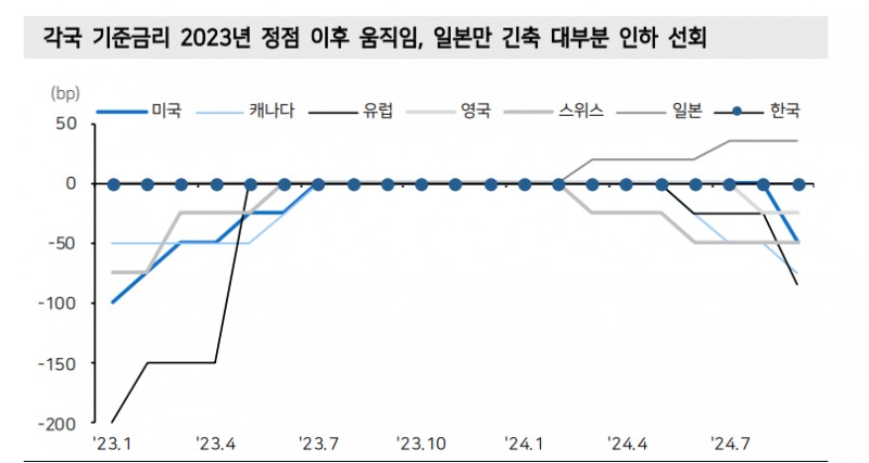 한은, 미국 예방적 빅컷 확인한 만큼 10월 금리 인하할 것 - 메리츠證