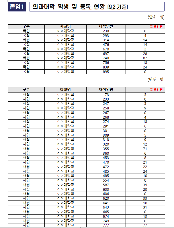 의과대생 2학기 실제 등록률 3.3% 불과...국립대 2곳, 사립대 7곳 한명도 등록 안해 - 야당 의원
