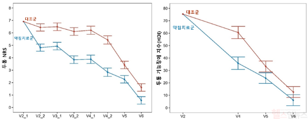 두통 NRS와 두통 기능장애 지수(HDI) 비교 그래프 (자생한방병원 제공)