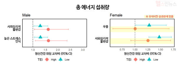 5분위 그룹 남녀 대상 총 에너지 섭취량에 따른 하위 분석 결과. 5분위 남성은 총 에너지 섭취량 평균 미만군보다 평균 이상군의 정신건강 위험 높음. 5분위 여성은 총 에너지 섭취량 평균 미만군의 정신건강 위험이 높고, 평균 이상군은 유의미한 상관관계가 나타나지 않음 (서울대병원 제공)