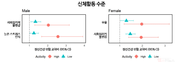 5분위 그룹 남녀 대상 신체활동 수준에 따른 하위 분석 결과. 5분위 남녀 모두 신체활동이 매우 활발한 사람은 그렇지 않은 사람에 비해 정신건강 악화 위험이 더 컸고, 이런 경향은 여성보다 남성에게서 두드러짐 (서울대병원 제공)