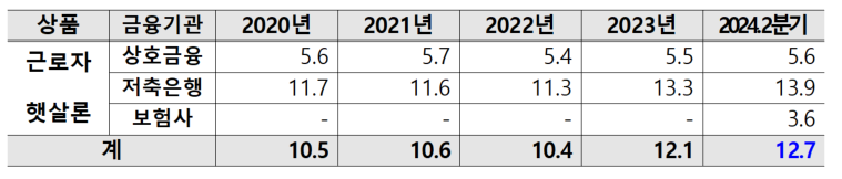 대위변제 비율 추이(단위 : %). © 민병덕 의원실