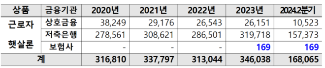 보험사 햇살론 대출 건수. © 민병덕 의원실