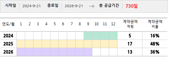공급계약 기간 및 기간별 추정 계약금액