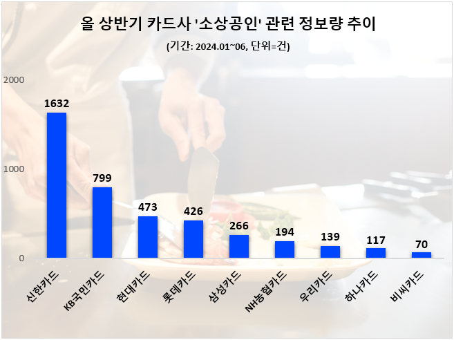 상반기 카드사 소상공인 관심도 추이. ⓒ 데이터앤리서치