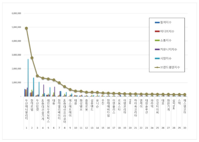 두산에너빌리티, 기계 상장기업 브랜드평판 9월 1위