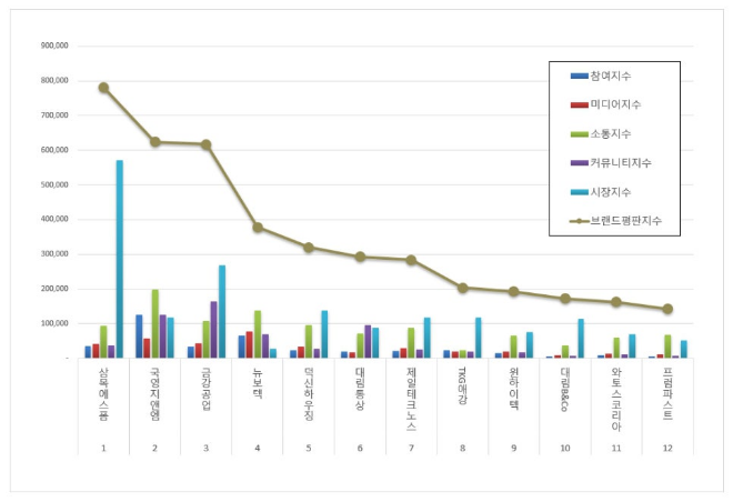 삼목에스폼, 건축제품 상장기업 브랜드평판 9월 빅데이터 분석 1위…평판지수↑