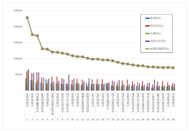 경복대학교, 전문대학 브랜드평판 9월 빅데이터 분석 1위... "평판지수 18.14% 상승"
