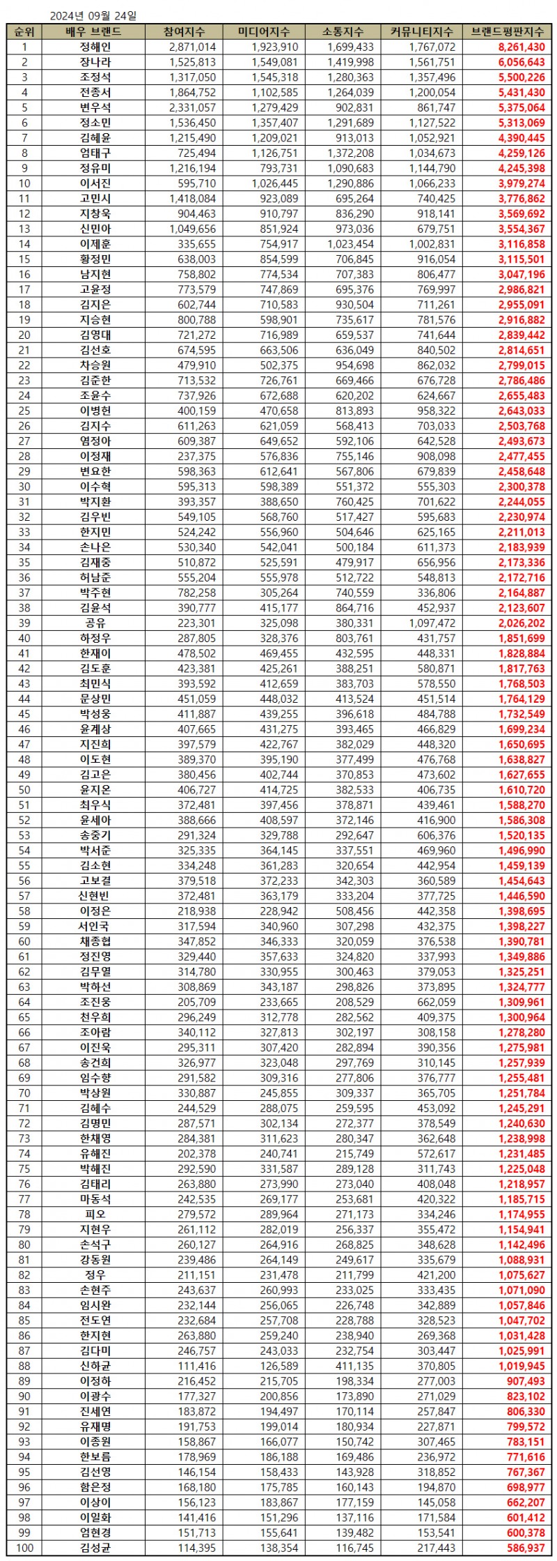 정해인, 배우 브랜드평판 2024년 9월...1위