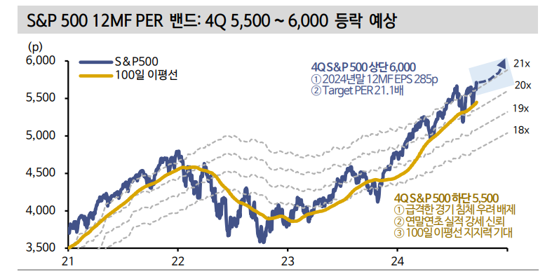 4분기 초 미국 주식 비중 확대 포지션 구축 필요...연말, 연초 강세장 준비 - 신한證