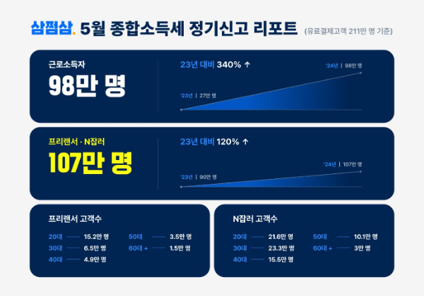 삼쩜삼, 5월 종합소득세 정기신고 결산 리포트 발표
