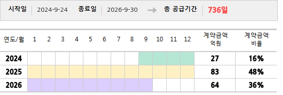 공급계약 기간 및 기간별 추정 계약금액