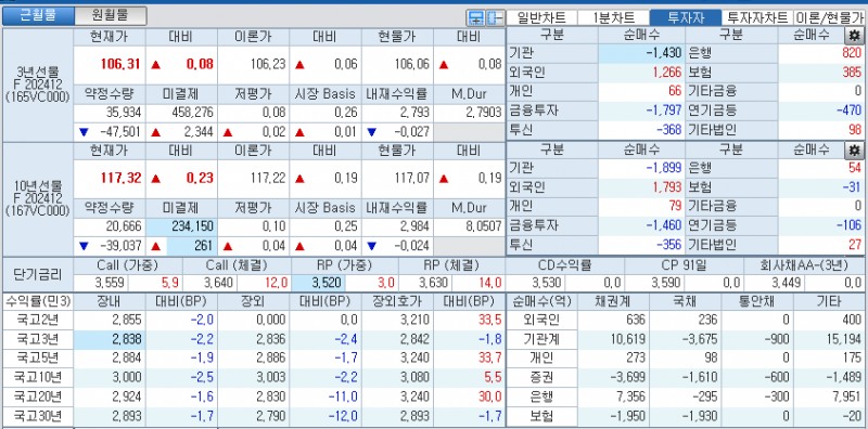 자료: 국고채 금리와 국채선물 가격의 오전 10시 40분 현재 상황...출처: 코스콤 CHECK