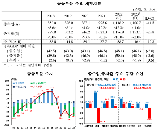 2023년 공공부문수지 -46.4조원으로 적자 폭 축소...총수입보다 총지출 감소폭이 큰데 기인 - 한은
