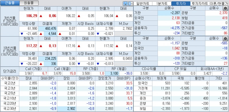 자료: 국고채 금리와 국채선물 가격의 오후 1시 28 현재 상황...출처: 코스콤 CHECK