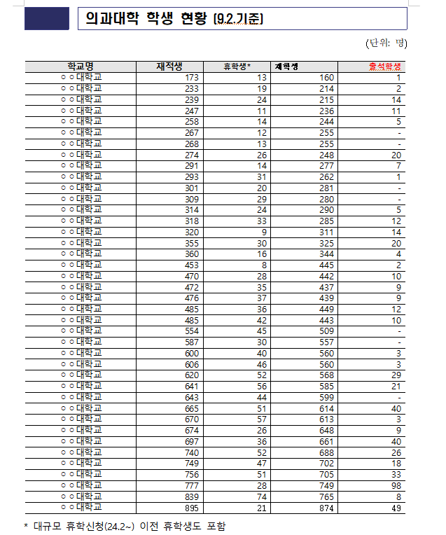 2학기 의과대 출석율 2.8%...40개 의대 중 10명 미만 출석하는 학교 절반 넘어