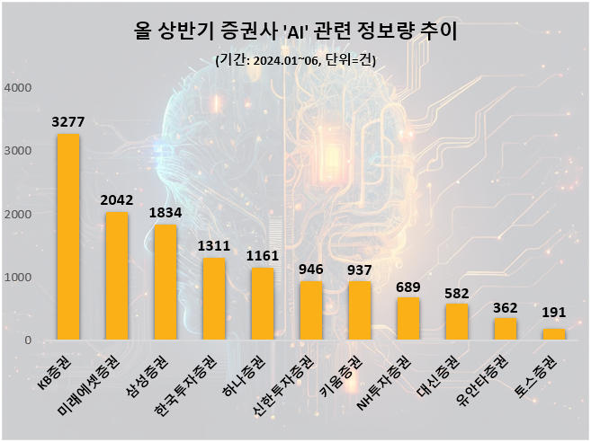 올 상반기 증권사 AI 관심도 추이. ⓒ 데이터앤리서치