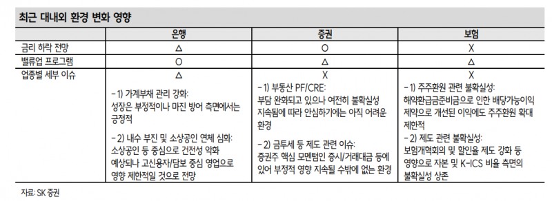 금리와 밸류업의 앙상블...금융산업 중 대형은행이 가장 매력적 - SK證