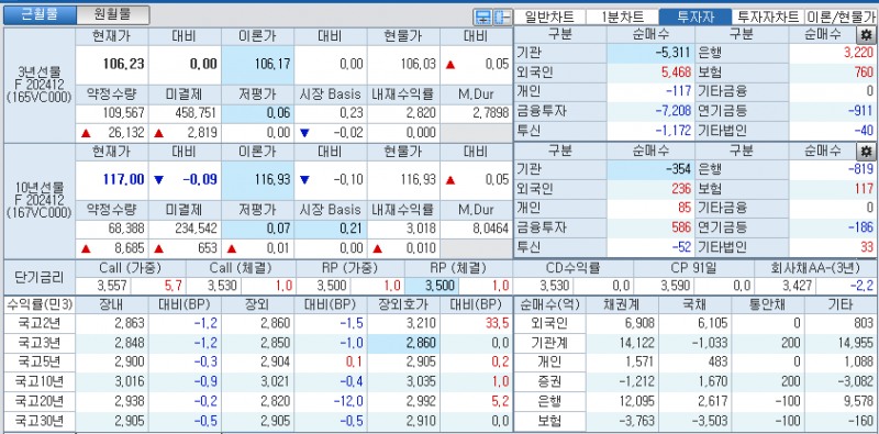 자료: 국고채 금리와 국채선물 가격의 오후 3시 45분 현재 상황...출처: 코스콤 CHECK