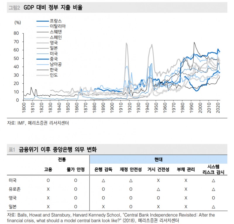 '큰 정부' 시대 경기침체 가능성 높지 않아...미래는 만들 수 있어 - 메리츠證