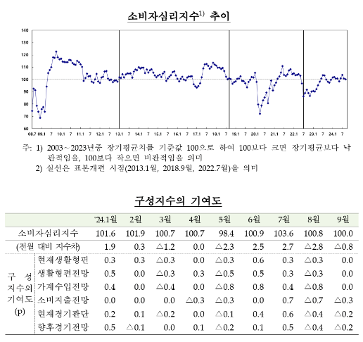 (종합) 9월 소비자심리지수(100) 전월비 0.8p 하락...경기인식 약화, 기대인플레 둔화 - 한은