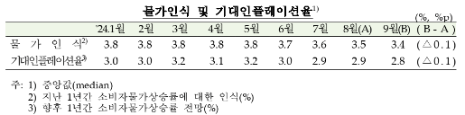 (종합) 9월 소비자심리지수(100) 전월비 0.8p 하락...경기인식 약화, 기대인플레 둔화 - 한은