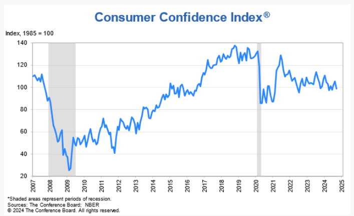 (상보) 미 9월 소비자신뢰지수 98.7로 3개월 최저...예상도 대폭 하회