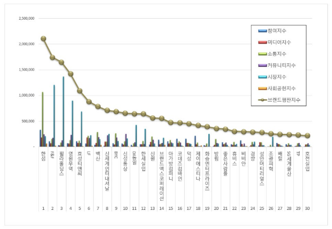 한섬, 섬유의류 상장기업 브랜드평판 9월 빅데이터 분석 1위…평판지수도↑