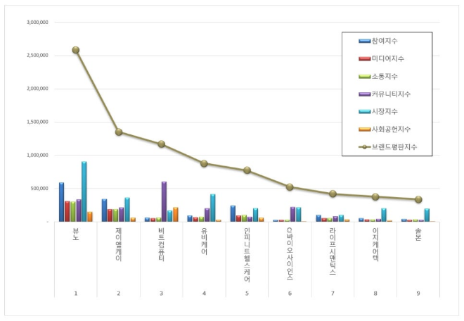 뷰노, 건강관리기술 상장기업 브랜드평판 9월 1위