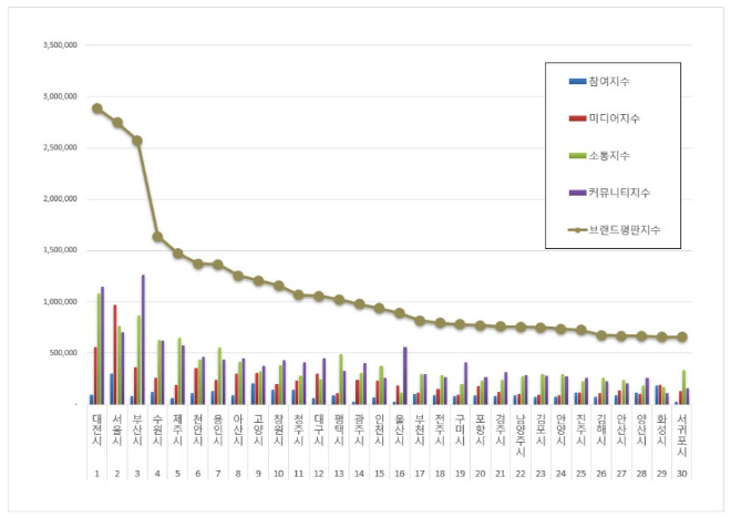 대전시, 대한민국 도시 브랜드평판 9월 1위…서울시·부산시 순