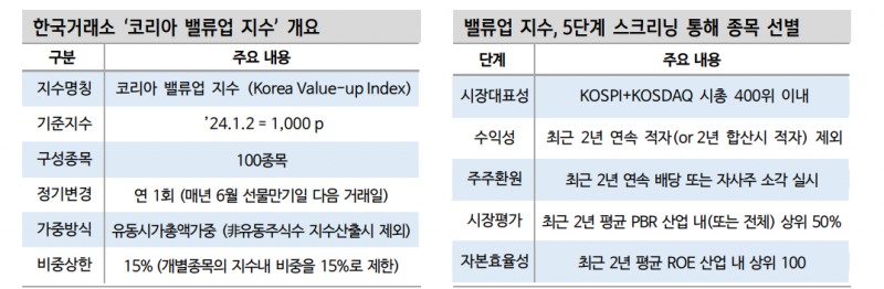 밸류업 지수, 성장주 스타일 보일 것...미편입 시총 상위주 주주환원 개선 기대 - 신한證