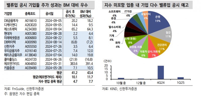 밸류업 지수, 성장주 스타일 보일 것...미편입 시총 상위주 주주환원 개선 기대 - 신한證