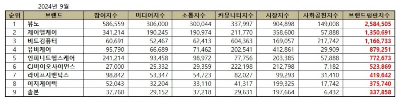 뷰노, 건강관리기술 상장기업 브랜드평판 9월...1위