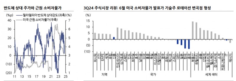 4분기 주식투자, 반도체 매도 실익 제한적...2차전지, 유틸, 내수주와 밸류업 종목 주목 - 신한證