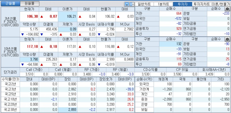 자료: 국고채 금리와 국채선물 가격의 오전 9시 6분 현재 상황...출처: 코스콤 CHECK