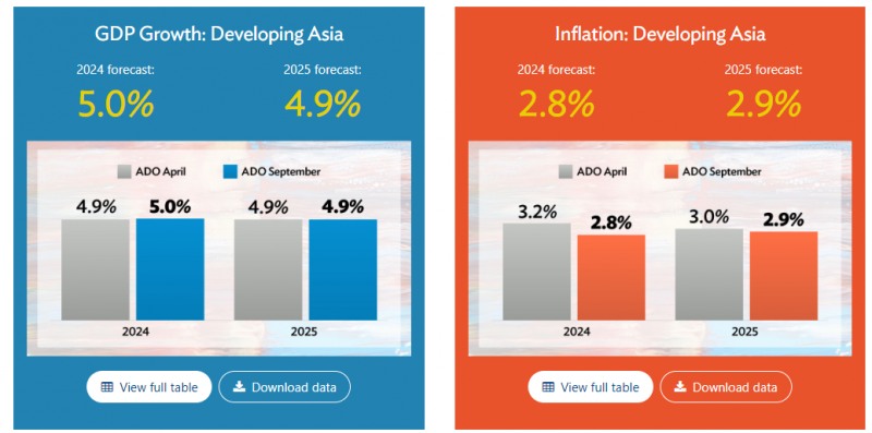 (상보) ADB, 올해 아·태 지역 성장전망 기존과 같은 5.0%...내년도 4.9% 유지